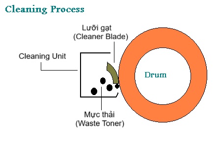 Gạt mực máy photocopy
