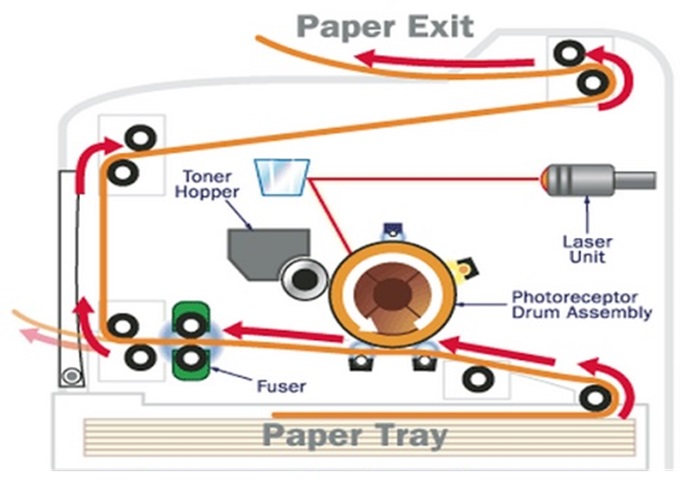 Cấu tạo và nguyên lý hoạt động máy photocopy