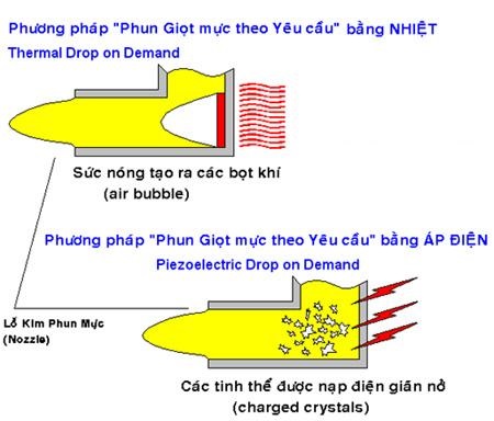 Công nghệ in phun 