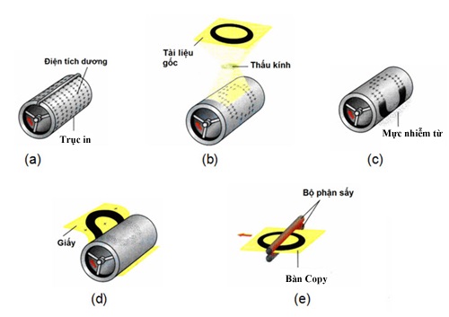máy photocopy cổ điển